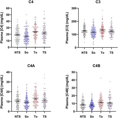 Opposite Profiles of Complement in Antiphospholipid Syndrome (APS) and Systemic Lupus Erythematosus (SLE) Among Patients With Antiphospholipid Antibodies (aPL)